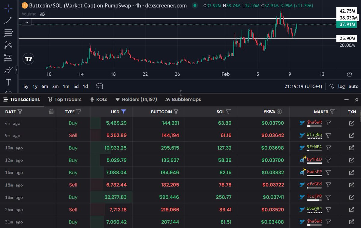 WHALES ARE BUYING THE $BUTTCOIN DIP