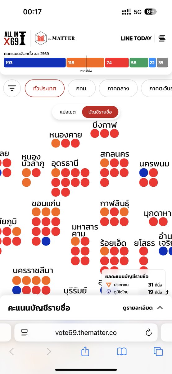 joshbch_'s tweet image. อีสานลองนับใหม่หมดให้ดูหน่อยสิ ถ้าโปร่งใสจริง นับกี่รอบก็ชนะปะ เพื่อไทยตรวจสอบหน่อย จิ้มไปเขตที่น้ำเงินชนะ คะแนน 1, 2 ใกล้กันมาก ทำยังไงก็ได้ให้โปร่งใส ให้สบายใจ กกต!!!