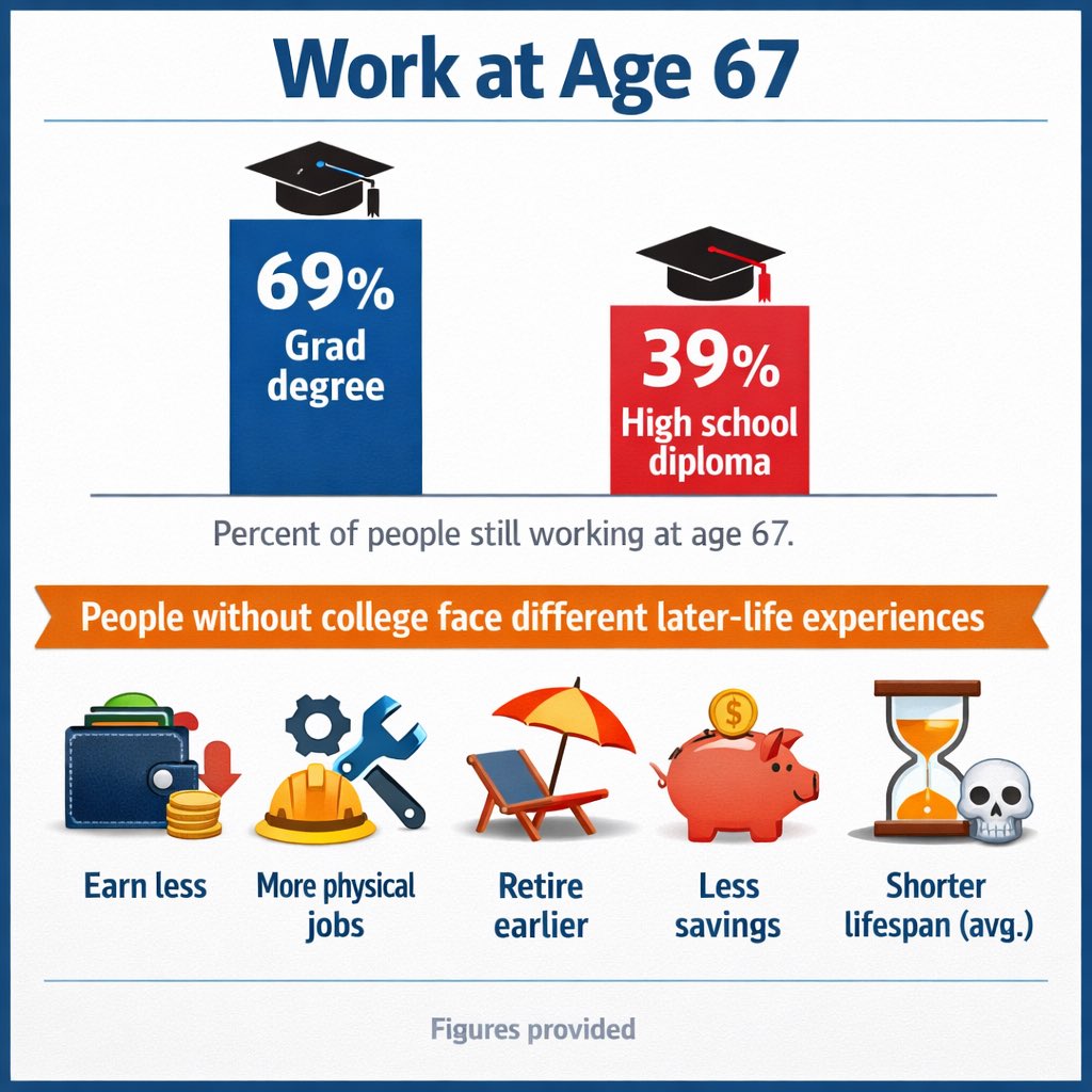 tavarejay's tweet photo. 69% of ppl with grad degree rstill working at age 67, compared 2 39 % of ppl with high school diploma - Ppl who didn’t attend college earn less have a vastly different exp. They r more likely to work in physically demanding roles, retire earlier, have less savings &amp; die sooner. https://t.co/LRZkLgp5gl