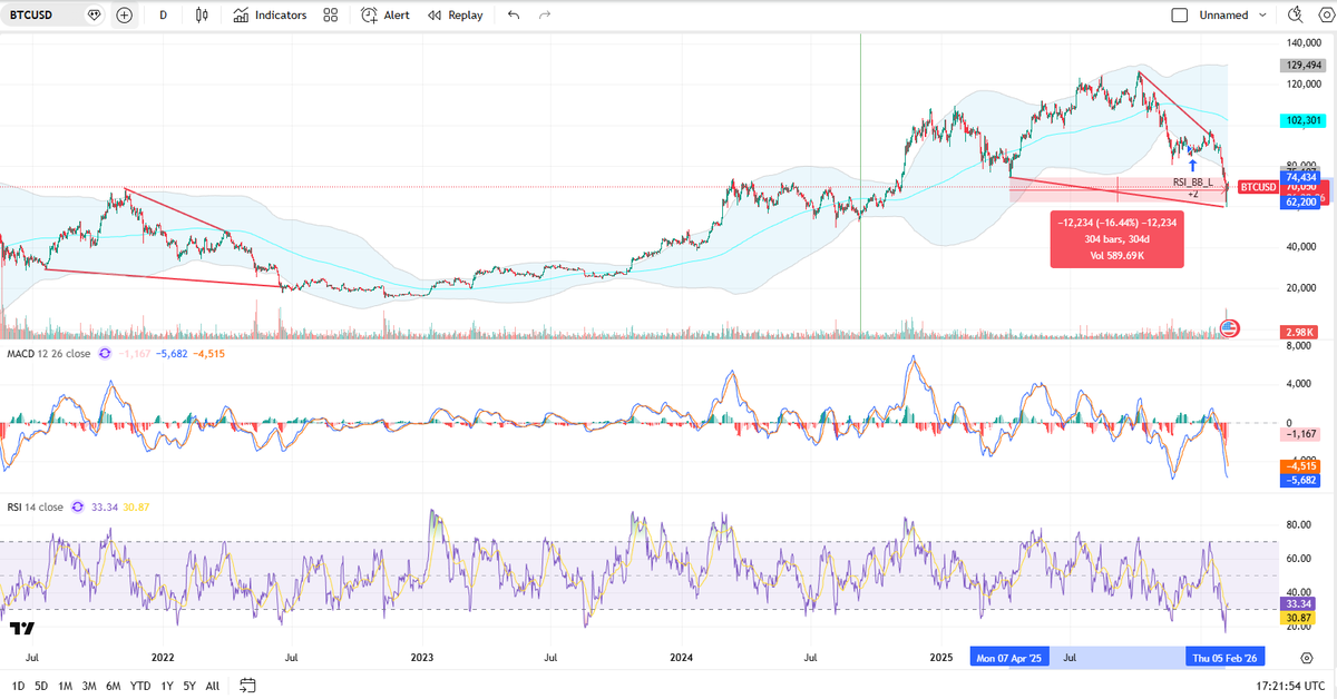 $BTC had a couple of pretty bad weeks with constant dumping from institutional players and large whales. But we have seen these patterns before. This isn't the end of $BTC's ATH run, but surely a reset. The last time this pattern occurred, we saw sideways price action for a
