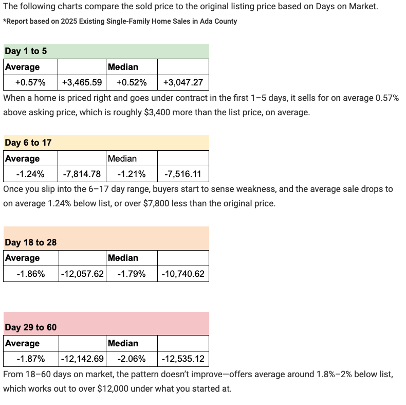 BuildIdaho's tweet photo. How Days on Market Affects the Price of a Home? https://t.co/wfDgHwoT80 https://t.co/sseh35F3Sn