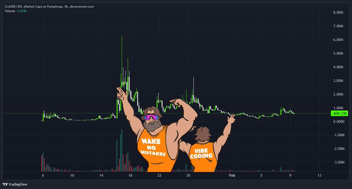 Accumulating $CLAUDE <a href="/ClaudeOnSolana/">make no mistakes</a> here as a longer term hold 

Its THE left curve AI play for this whole meta, and I think for the meta in general we're only at the start of what's coming. More, faster innovation, better onchain conditions 🙏, higher ceilings etc.

Everyone