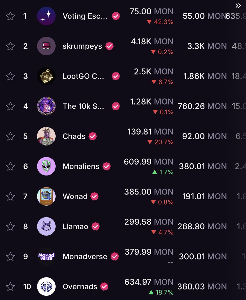 🚨Another one leaves Monad.

<a href="/MortalCK/">Mortal</a> which looks undoubtedly one of the biggest NFT projects on Monad has officially bridged to Ethereum.
Snapshot taken. Trading halted. Monad → ETH.

This says a lot about the entire ecosystem, projects are either folding up or bridging to