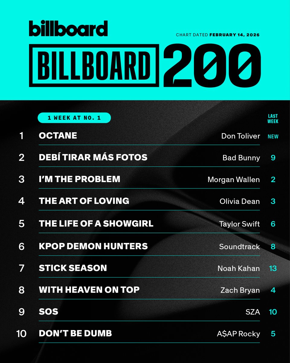 This week's top 10 on the #Billboard200 (chart dated Feb. 14, 2026).

Details: billboard.com/music/chart-be…