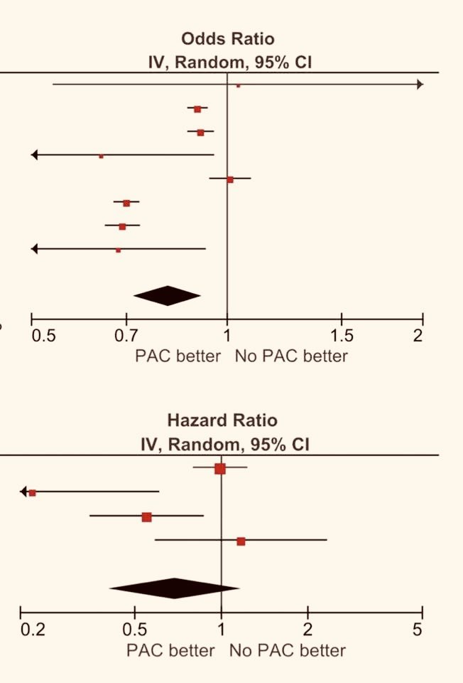 La más reciente revisión sistemática y meta análisis publicada sobre uso del
SWAN GANZ (agosto 2025)
respalda su papel en mejoría de SUPERVIVENCIA hospitalaria en el shock CARDIOGÉNICO, en particular el asociado con insuficiencia cardiaca…

jstage.jst.go.jp/article/circre…