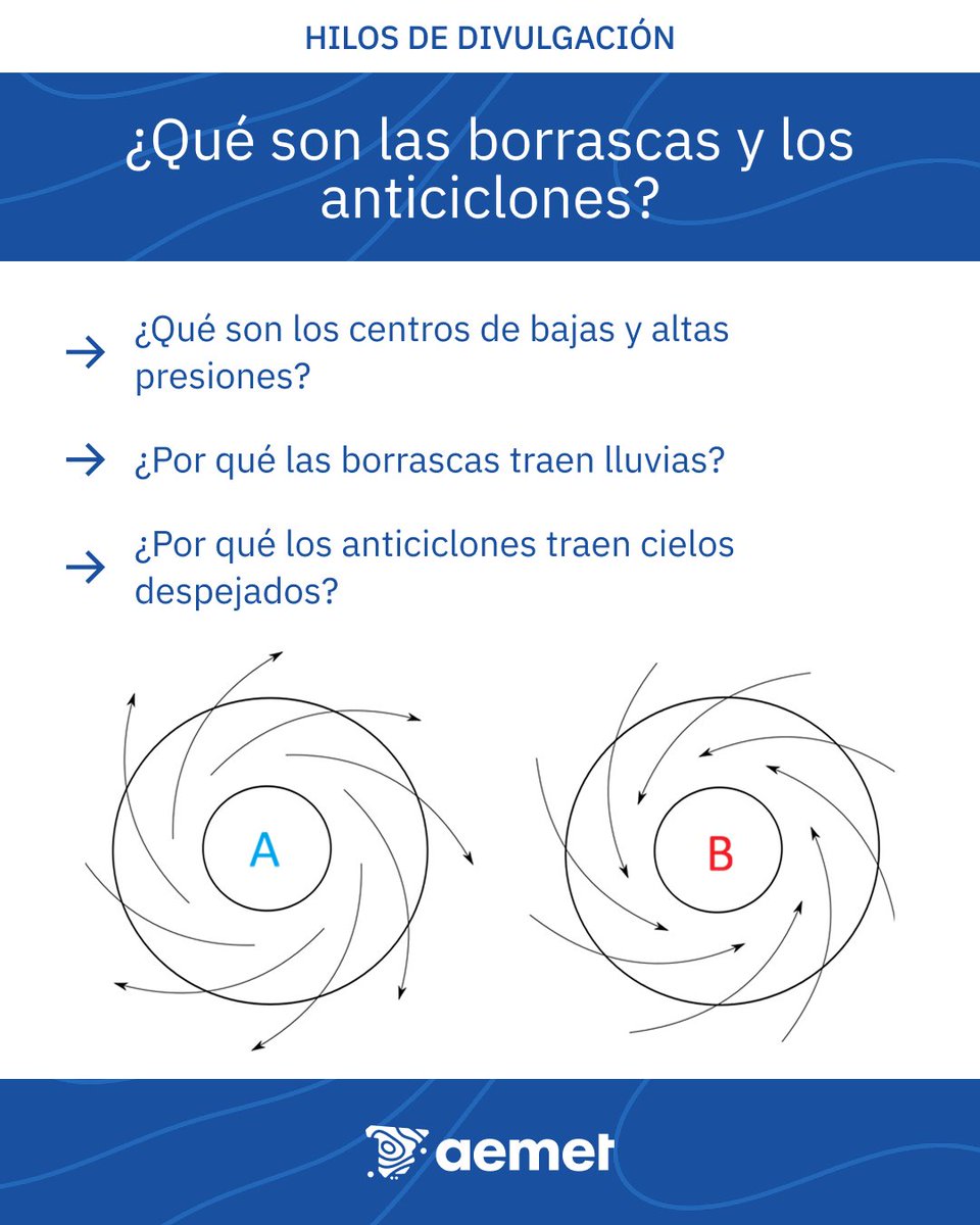 🧵🌀Con tanta llegada de borrascas teníamos que hablaros de este concepto y los anticiclones.  Os explicaremos en este hilo cómo se forman y por qué traen lluvias o cielos despejados y a qué se debe su movimiento.