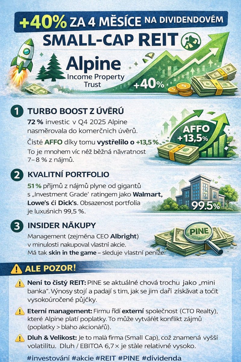 Dlouhodobě tvoří REITy cca 25% mého portfolia. I když v posledních letech zaostávaly za indexem, nedám na ně dopustit. 

Většinou jde o nudné firmy s jednoduchým modelem: kup nemovitost, pronajmi ji, inkasuj nájem. 🏘️💸

Jsou ale výjimky. Jednou z nich je Alpine Income Property