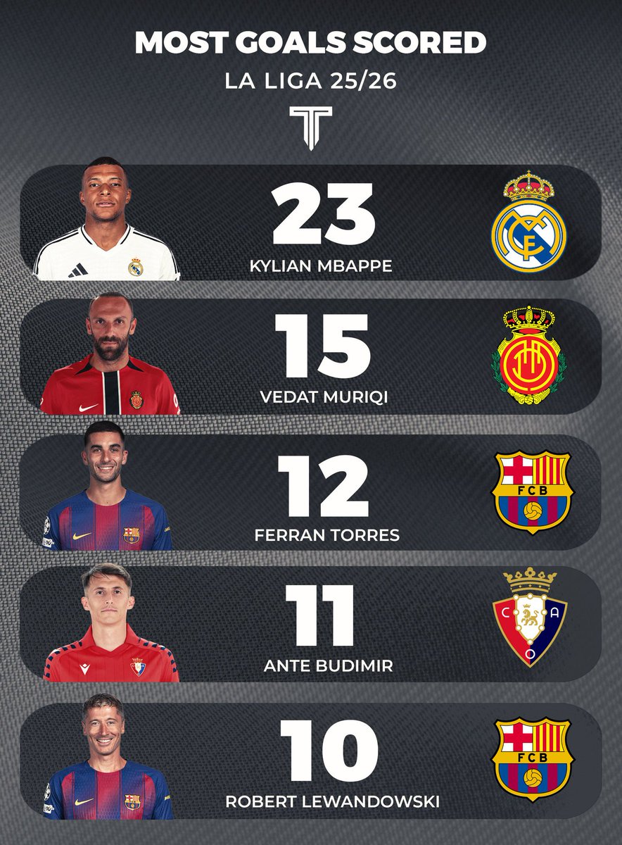Most goals scored in the La Liga.