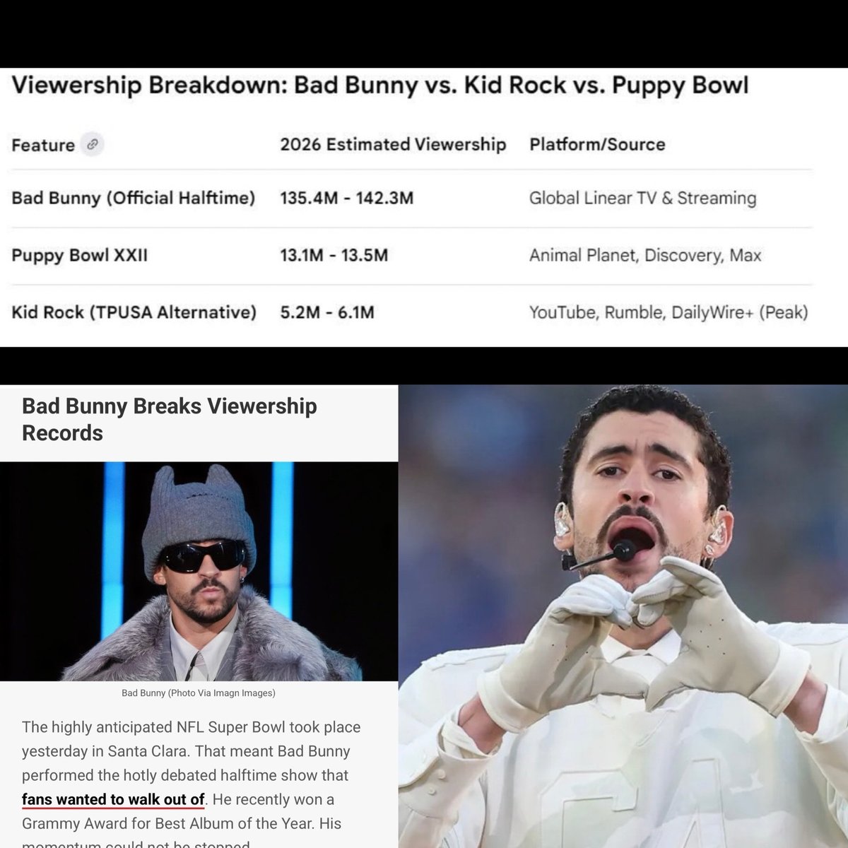 <a href="/kevin_smith45/">kevin smith</a> Congratulations to Bad Bunny, he is the first person in Super Bowl history to crack 135 million viewers.