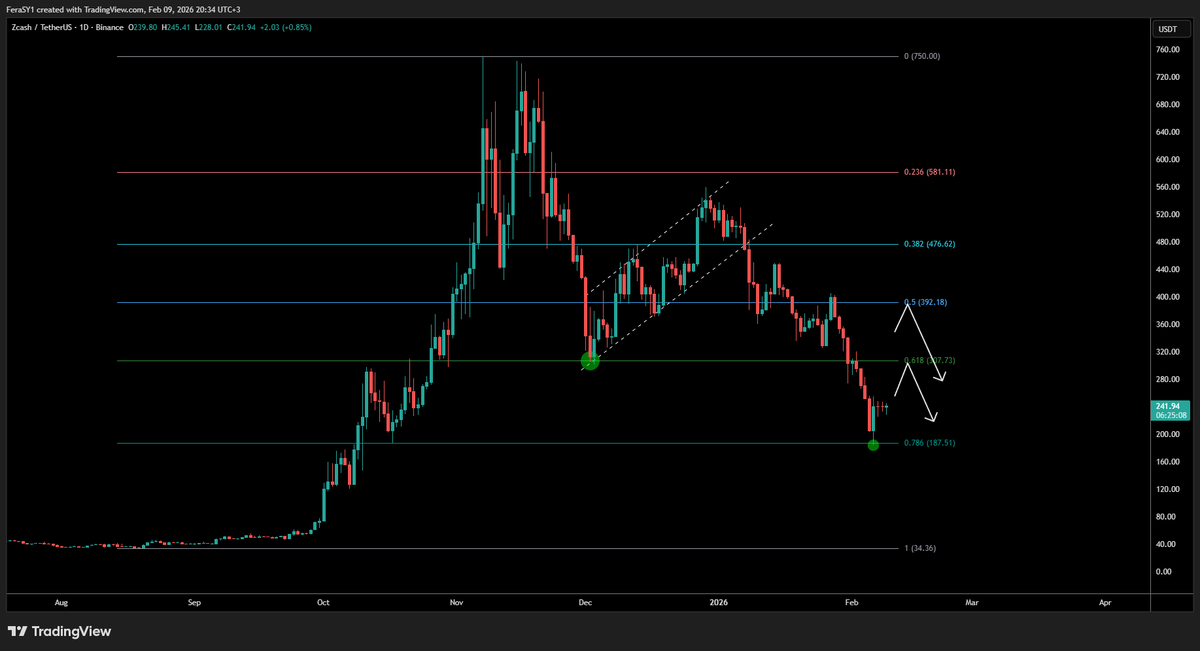 CryptoFeras's tweet photo. $ZEC #ZEC 
the uptrend is over, LLs & LHs in play
first major bounce was @ 61.8% golden pocket (307$) towards 500$+

followed by extreme move down till we finally touched the next key Fibonacci level aka 78.6% @ 187.5$ where we got a bounce

this bounce will be technically capped by key s/r @ 300-307$
in case 307 got flipped, extension towards 392$ can take a place.

R:R for longs isn't at its best here (a bit late) 
if u got a second chance, u may give it a try, or wait a decent short at 307 or 392

$zecusd #zecusdt