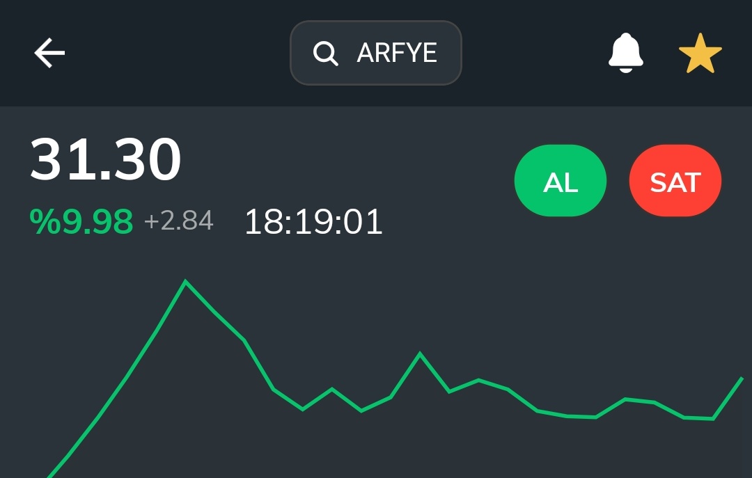 #ARFYE ilk günden tavanı kitledi %10 marj sağladı bizlere bakalım devamı gelcekmi yatırım Tavsiyesi Değildir 

#agyo #meysu #segyo #vsnmd #Taten #mmcas #pekgy #lrsho #maktk #SRVGY #lydho #Ruzye