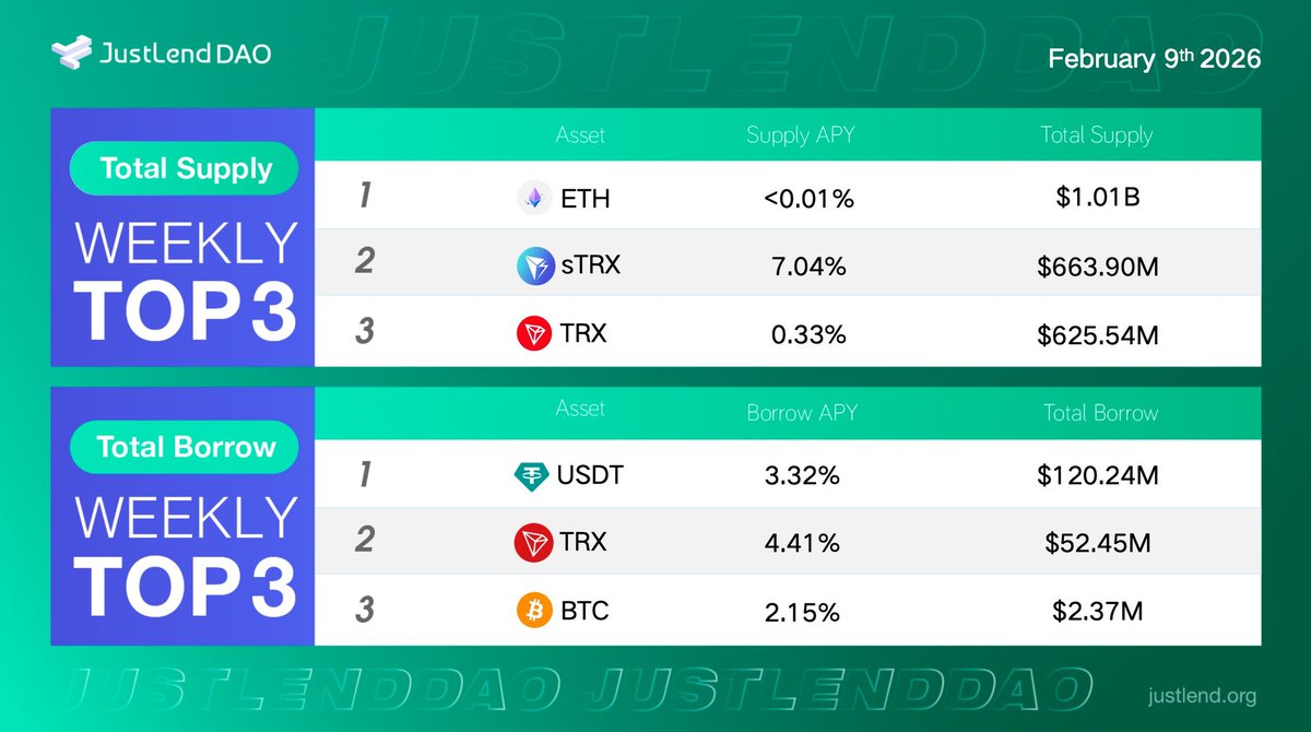 Motivator_Peter's tweet image. Straight From the Kitchen

This is an overview of the Current Market on #JustLendDAO

Supply Market📥
🥇#ETH    $1.01 Billion
🥈#sTRX  $663.90 Million
🥉#TRX    $625.54 Million

Borrow Market📤
🥇#USDT   $120.24 Million
🥈#TRX      $52.45 Million
🥉#BTC      $2.37 Million