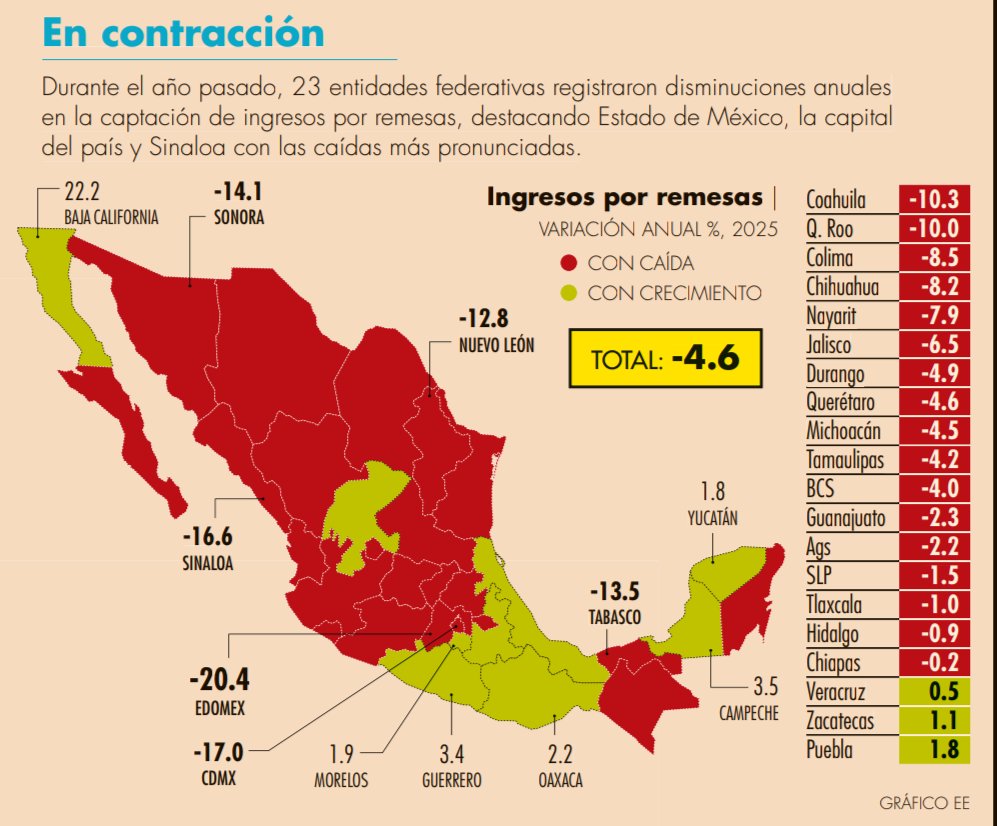 El ingreso por remesas, una fuente importante de recursos para los hogares mexicanos receptores, principalmente para el consumo y manutención, disminuyó en 23 de las 32 entidades federativas.

Vía <a href="/eleconomista/">El Economista</a>

eleconomista.com.mx/estados/remesa…