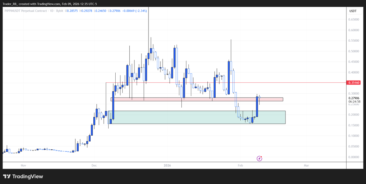 $PIPPIN

This could easily test my red line (0.35)

Confirmation of flipping the box and im in this long. 

Sideways action on BTC would confim my thesis.