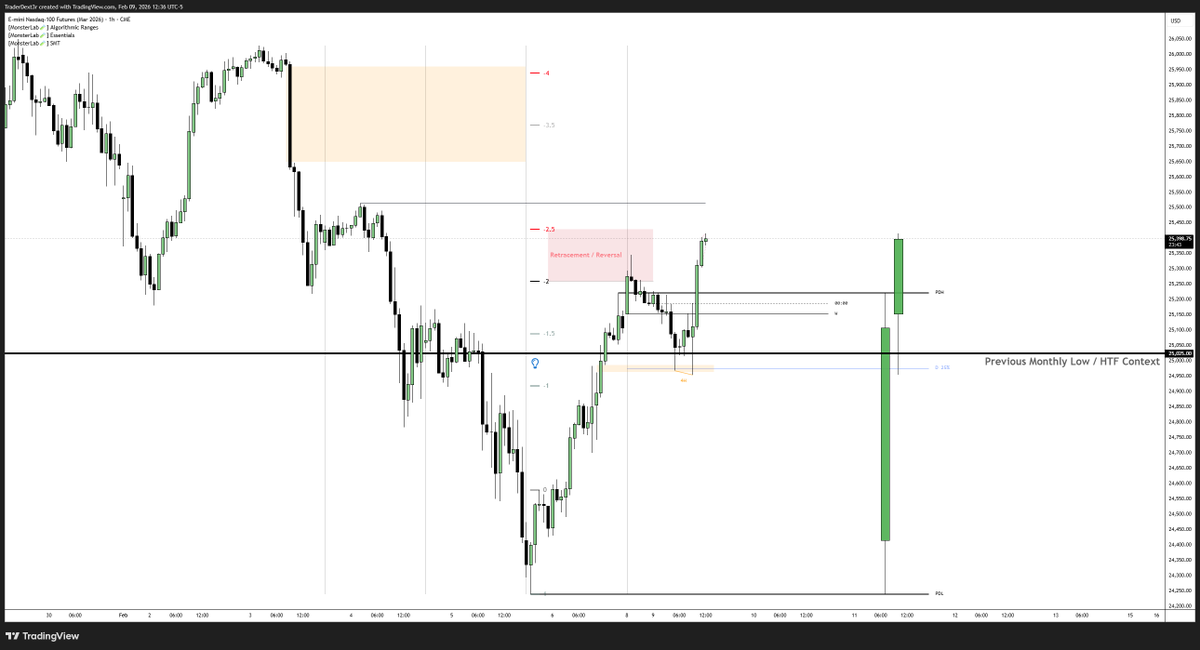 TraderDext3r's tweet photo. Standard Deviation TIP: ✍️

When price reaches 2–2.5 STDV, you’re in a turning zone.

But the label (retracement vs reversal) is defined by the HTF context and targets.

If it’s only a retracement, continuation is expected from the 1.5–1.0 STDV zone. https://t.co/2SixXYAblI