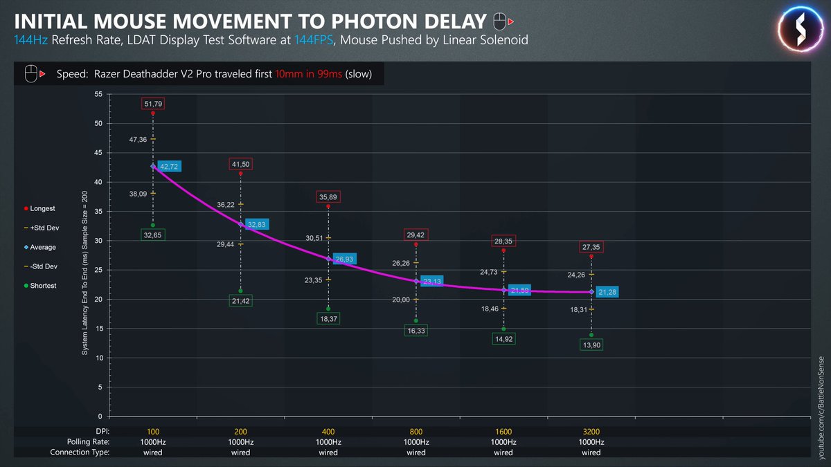 🚨 Low DPI is adding DELAY to your Aim🚨

• Very low DPI means fewer sensor updates
• Fewer updates increase motion delay and jitter
• 200–400 DPI is common, but it is not optimal

Raise DPI.
Lower in game sensitivity.
You get faster updates and cleaner tracking.

Spread this.