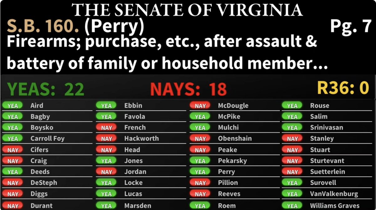 Senate passes <a href="/RussetPerry/">Russet Perry</a> bill to close the boyfriend loophole for firearms transfers. Hopefully this is the year it finally gets signed into law. One GOP member (Mulchi) votes for it--she has previously spoken about a personal history of domestic violence.