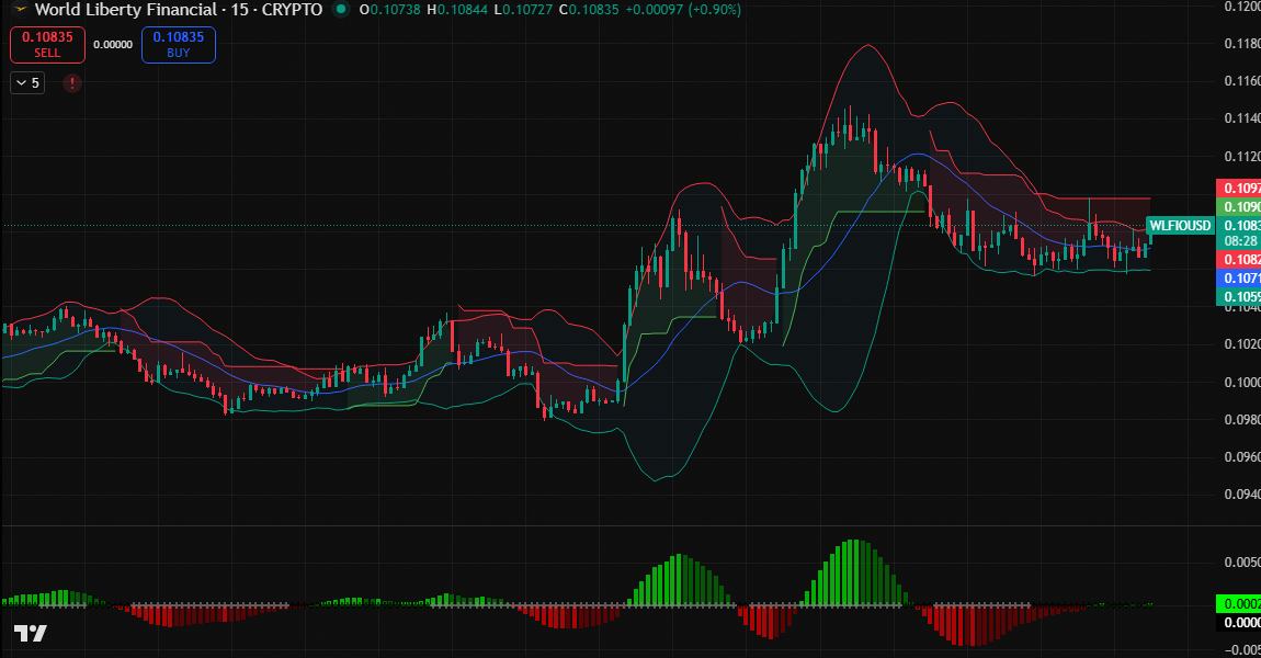 square_pro2's tweet image. 🚨 ALERT: $WLFIO at $0.1078 +9.27%.

Catalyst: Patent portfolio strengthening.  
News context supports momentum despite regulatory scrutiny.

Digital asset demonstrating resilience.  
Monitor for continued volatility. 👇