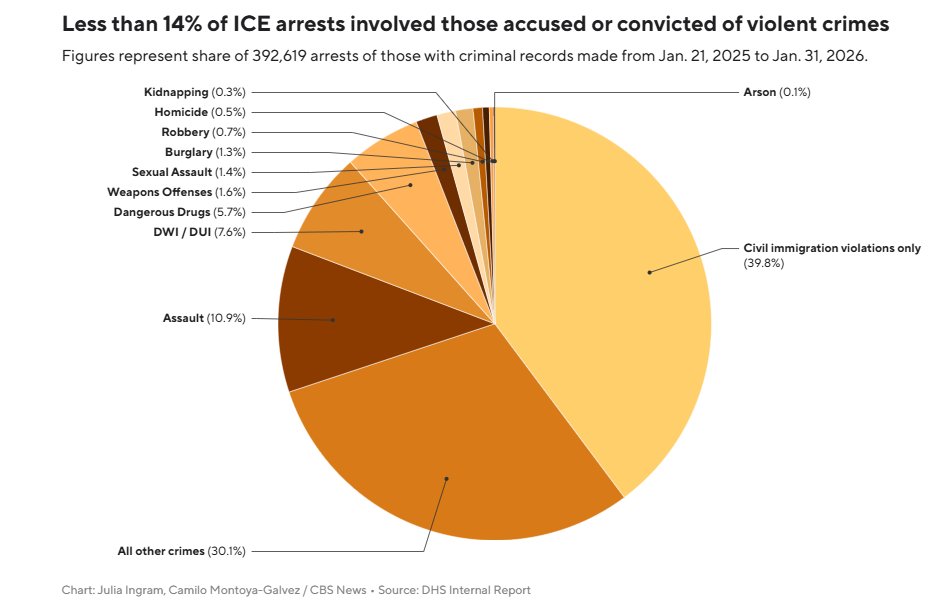 Incredible data debunking @DHSGov's fearmongering. Importantly, this data includes tens of thousands of people detained at local prisons/jails, who weren't "taken off the streets."

When you drill down to people arrested only in public, a majority have no criminal record.