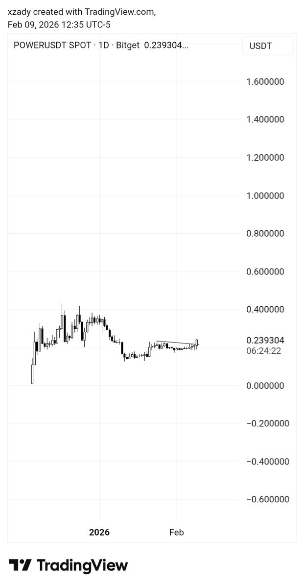 Expecting higher prices on $POWER protocol. 
Personally bought it (spot)
Let's see how this plays out.

Nfa.