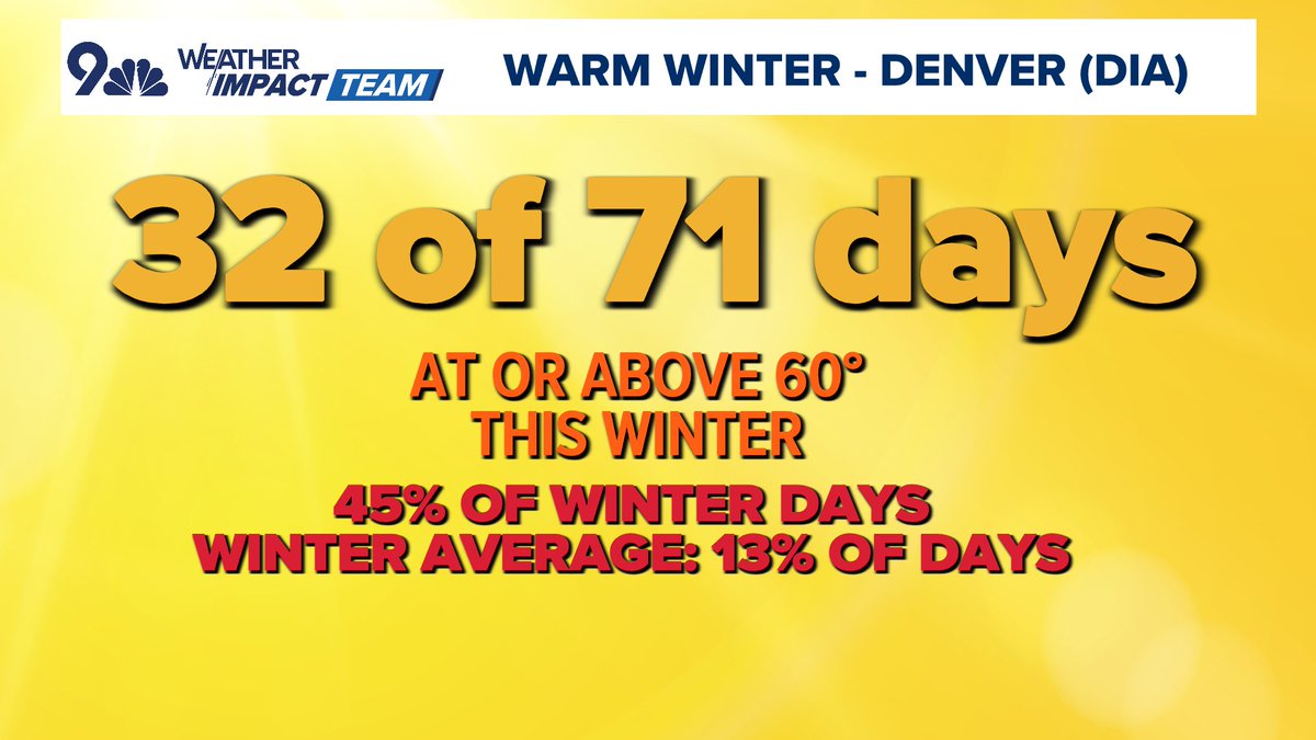 Nearly half of Denver's winter days have been 60°+, including today(45%, or 32 of 71 days since Dec. 1).

That's the highest number of winter-to-date 60° days on record for Denver.

#COwx
