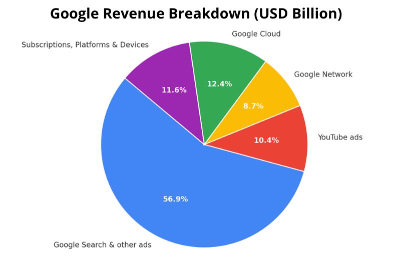 StartAIready's tweet photo. @Lanternal_ @michaeljburry @TheShortBear Well I guess its good Google barely relies on search ads. Im sure investors in 100 year bonds wouldn’t mind that segment revenue going away https://t.co/Qe8YxZtoig
