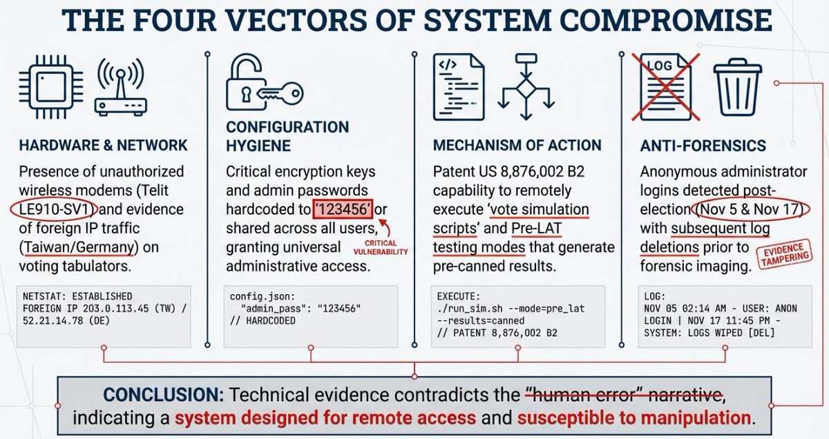 Here's a summary of the findings made by Jim Penrose and his fellow investigators looking into the cause of the 7,060 vote flip from Trump to Biden during the #2020Election in Antrim County, MI.
- Hidden 4G wireless modem found on ES&amp;S DS200 motherboard
- "123456" passwords
-