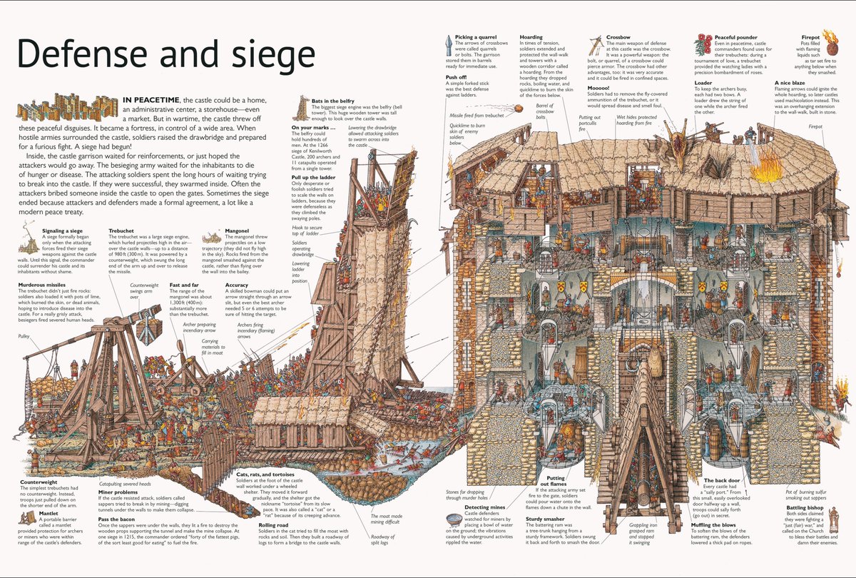 Civixplorer's tweet image. Defense and siege.

By Stephen Biesty's Cross-Sections: Castle (1994)