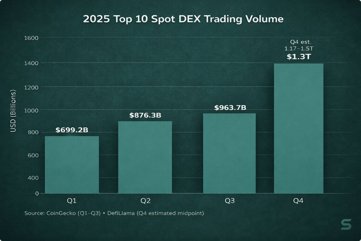 $3.6-4T in DEX spot trading volume in 2025. Most of it stablecoins.

Every swap pays slippage. Stabilizer fixes this.
Zero-slippage. Optimal pricing. Better execution.

We're coming for the entire stablecoin market. 🫡