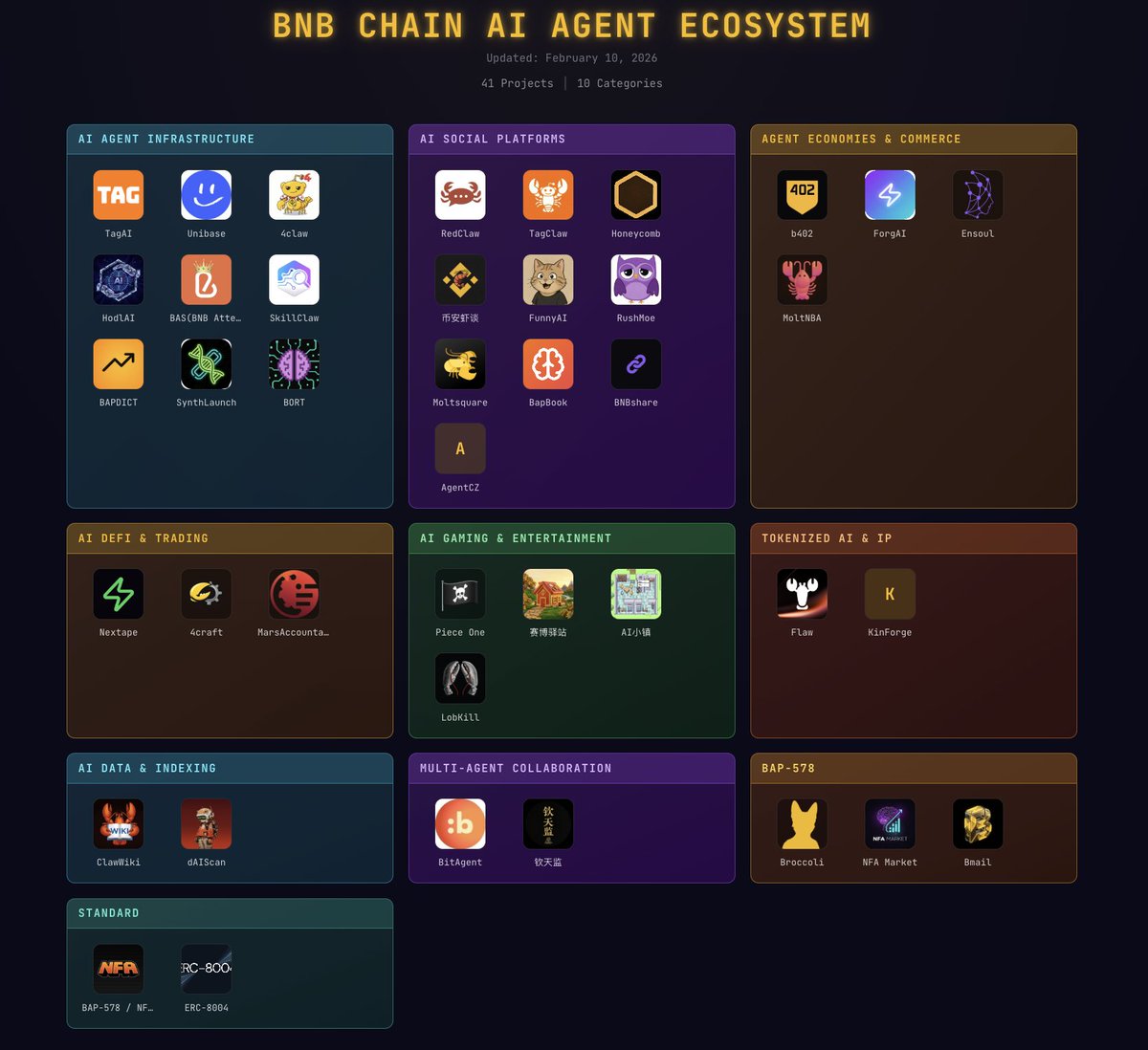 🔶 <a href="/BNBCHAIN/">BNB Chain</a> AI AGENTS list 🔶 - PART 2
​
🔶 AI Agent Infrastructure (1 project)
- <a href="/TagAIDAO/">TagAI</a> human Collaboration with Community AI Agents, and Building Decentralized Autonomous Communities by Integrating AI Agents
​
🔶 AI Social Platforms (3 projects)
- <a href="/RedClawFun/">RedClaw</a> Living Network