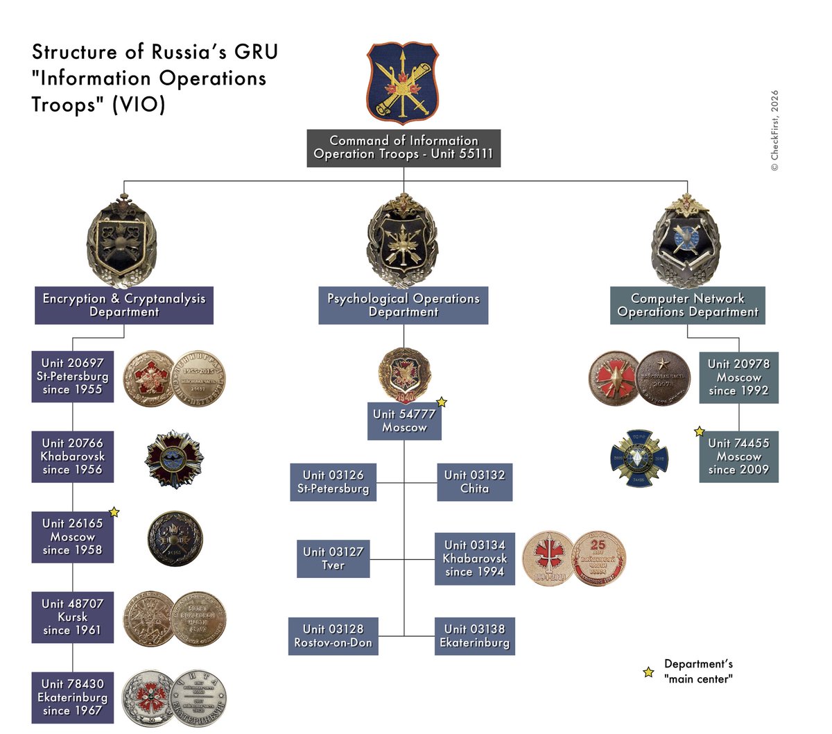 RT by @mikenov: Very cool investigation mapping military decorations and linking them to GRU units. "Based on the indicators visible on the decorations we analysed, and corroborated through open-source research, the GRU’s Information Operations Troops (VIO) appear to encompass at least fifteen… pic.