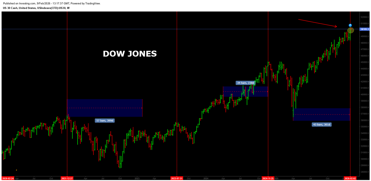 #Dowjones 46666 Done 🗡️💣 Timecycle Top Declared at 50000 Levels !! Top ...