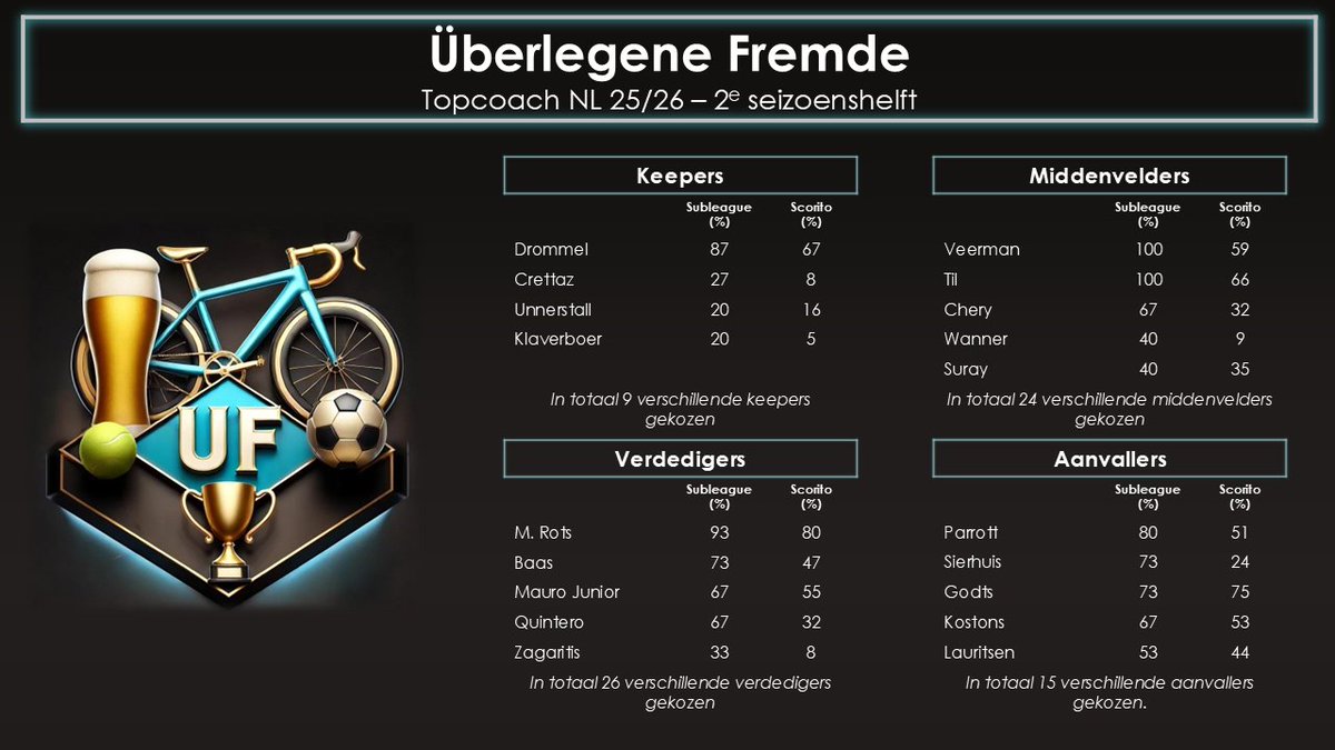 UberFremde's tweet photo. Radiostilte… paniek… speculaties…
Maar rustig maar: we are still alive.

Nieuwe energie. Frisse blik.
En vooral: zin om de tweede seizoenshelft compleet te slopen. We hebben ook wel wat goed te maken...

Onze #TopCoachNL-picks. Let's go.
#scorito #BattleOfTheSubleagues https://t.co/44gQ8uyAGQ