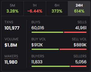 milkcoin_fun's tweet photo. Market volume reaches 1.8M and transactions are above 100k, and you are still hesitant to enter? $MILK
#MILKcoin #pumpfun #solana #memecoin #soltrending #CryptoCommunity https://t.co/Zxq5logTbV