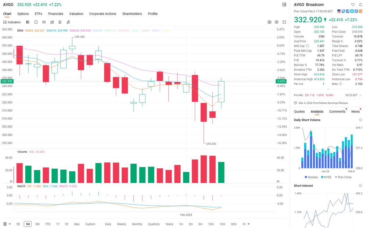 rs_shaw's tweet photo. $AVGO adj EPS $1.95, beats estimates.

AI semiconductor revenue $6.5B, up 74%.

Q1 2026 guidance: revenue $19.1B, AI revenue $8.2B, up 100%.

2026 EPS seen strong, AI-driven $11–$14; revenue +28%+.

Above $339, target range $354–$370.

#STOCKS https://t.co/fGJXYnVOro