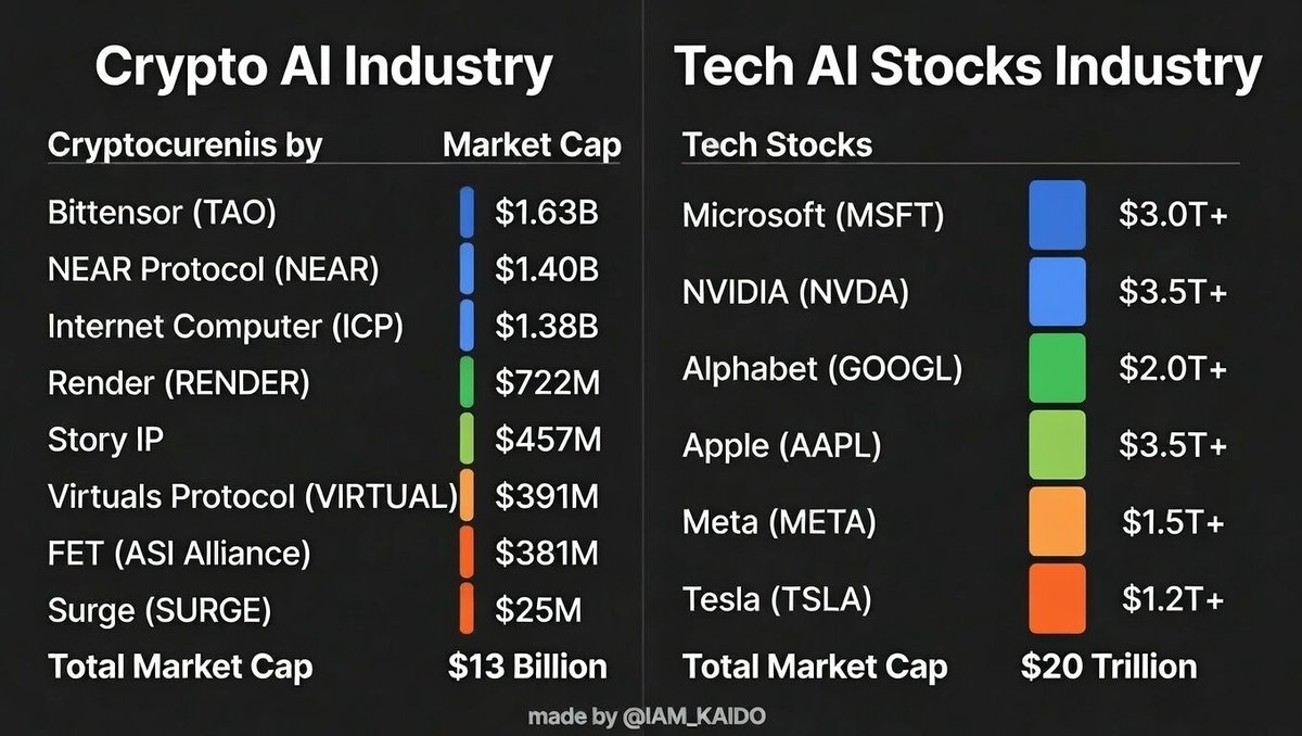 The Crypto-AI Industry is still microscopic compared to traditional markets.

AI Stocks: ~$20T
Crypto-AI: ~$13B
That gap alone makes a second crypto-AI expansion cycle increasingly likely.

One project I’m watching closely is <a href="/Surgexyz_/">Surge</a>  $SURGE — founded by the founder behind