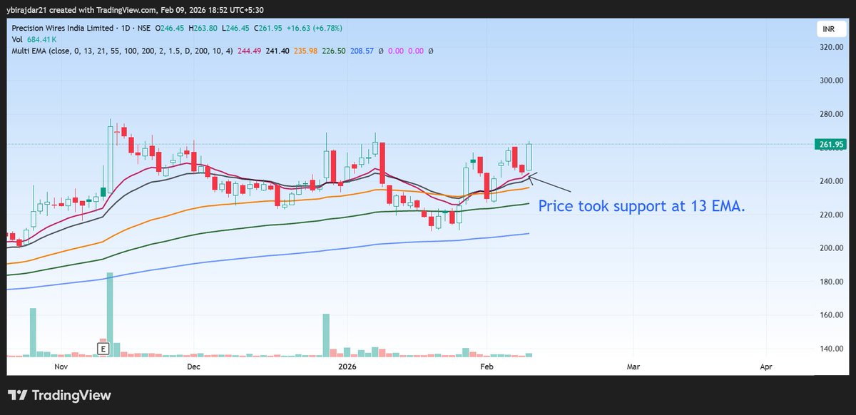 #PRECWIRE took support at 13 EMA. It moved by 6%. All EMAs (13,21,55,100 &amp; 200) are in proper alignment. Price> 13>21>55>100>200 is good for uptrend.