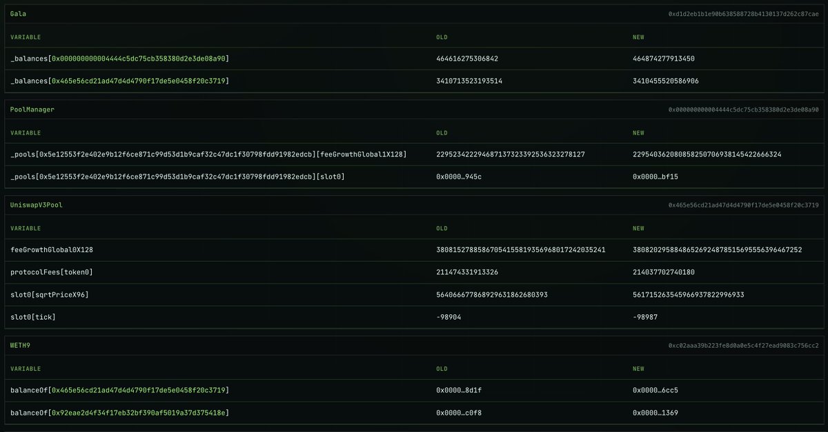 evmchronicle_io's tweet image. Now you can inspect a transaction in EVM Chronicle with a full stack trace, where SLOAD and SSTORE are translated to variables, and see full path variable changes.