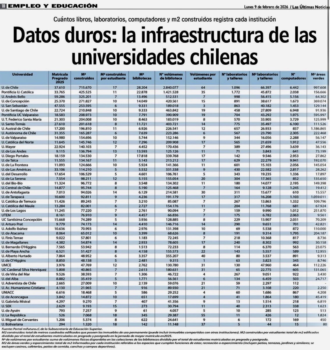 Buenos días. Datos sobre infraestructura universitaria: