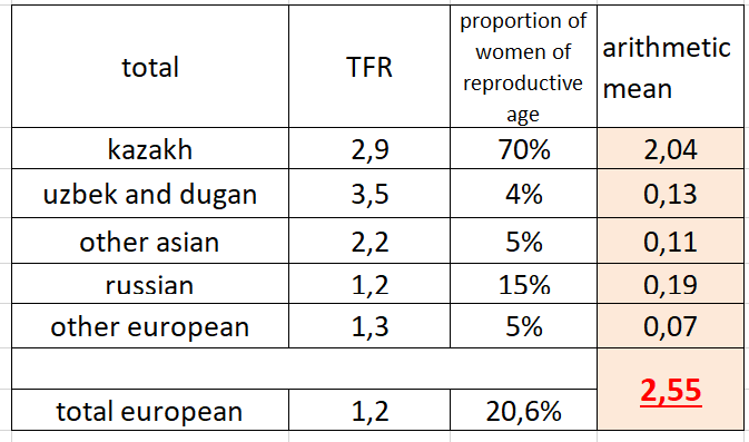 Population_rate's tweet photo. @osvetakosmeta @masagget in the TFR layout, the proportion of women of reproductive age is the most important factor. Kazakh women make up only 70% of the total number of women, while Europeans account for 20%. https://t.co/MLOz7ObCCi