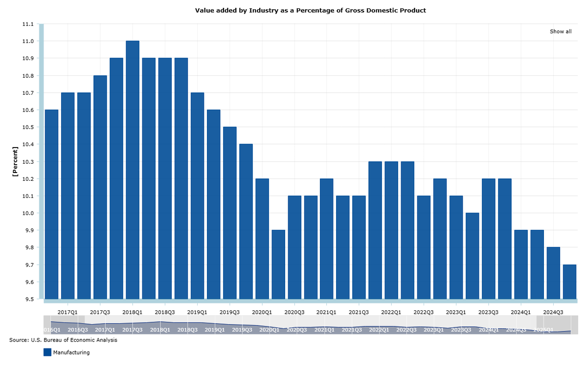 AlanReynoldsEcn's tweet photo. In the first quarter of 2018, President Donald Trump began raising tariffs on specific goods (like washing machines, steel and aluminum_ and on specific countries (like China, the EU, Canada and Mexico).  

In 2025, he imposed more and higher tariffs on many more manufactured goods and more countries. 

Manufacturing accounted to 11% of U.S. GDP. when this one-man war on trade began. 
By the second quarter of 2025, manufacturing had shrunk to 9.4% of GDP.