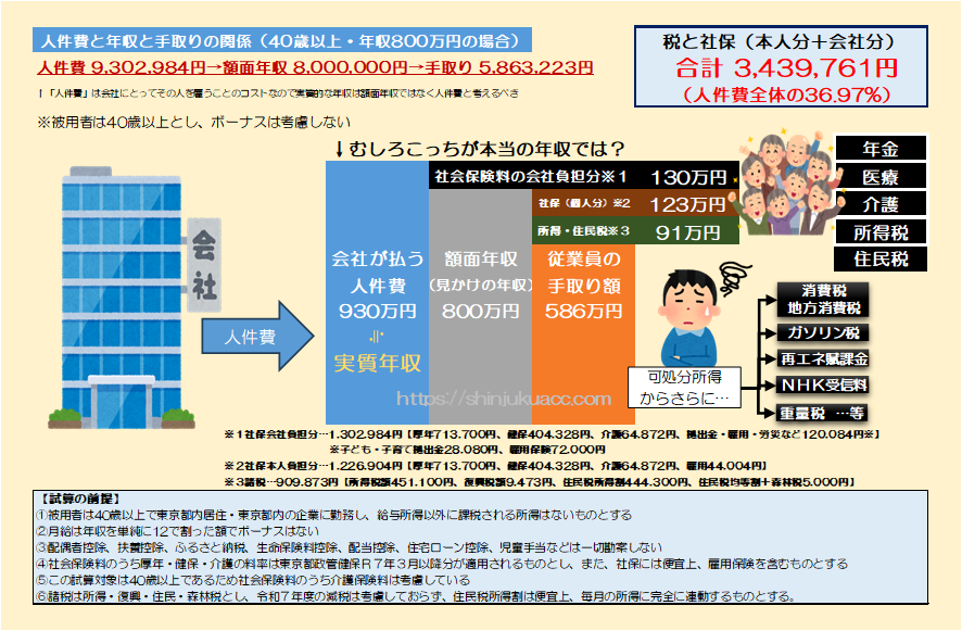 高市総理率いる自民党が圧勝したが、だからといってワイは税社保高すぎ問題の指摘を止めるつもりは一切ない。
改めて何回でも言っておくが、年収800万の人件費は930万でその36.97%にあたる344万円もの税社保を搾取されている。
厚年（労使計）1,427,400円
健保（労使計）808,656円