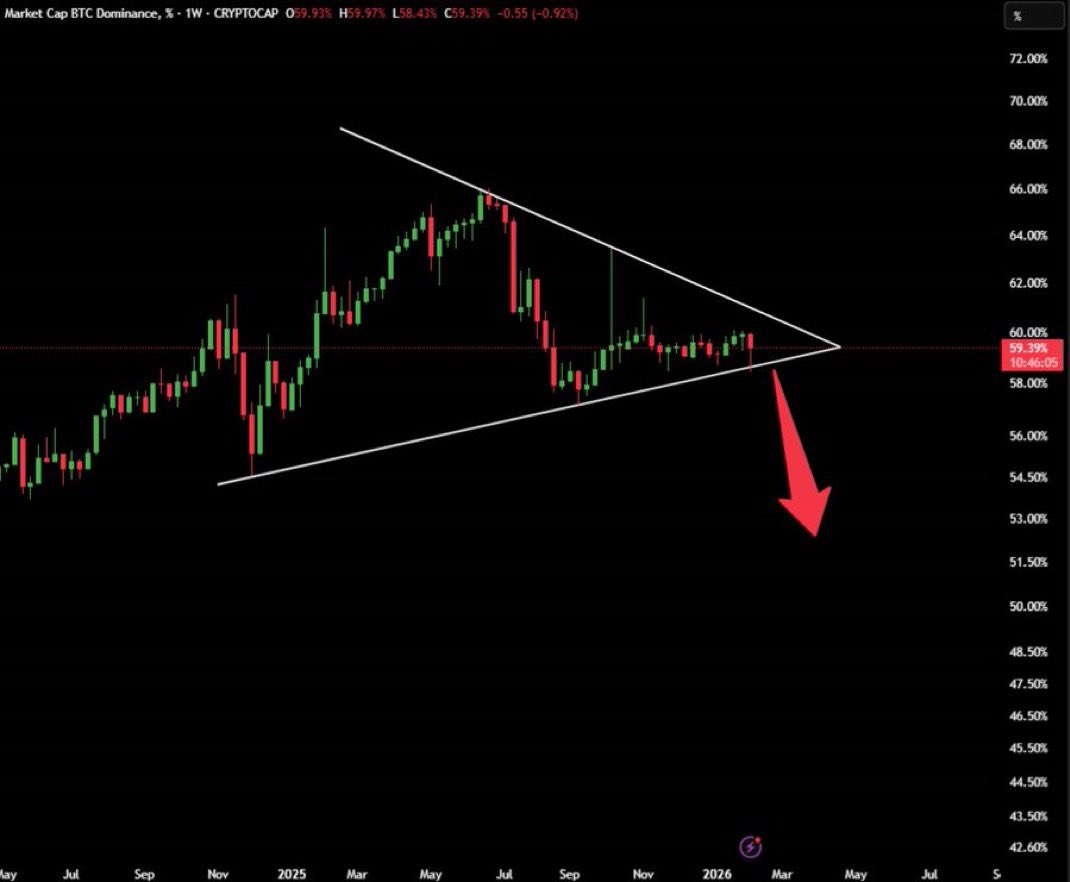 btc dominance finally looks outright bearish on high timeframes
