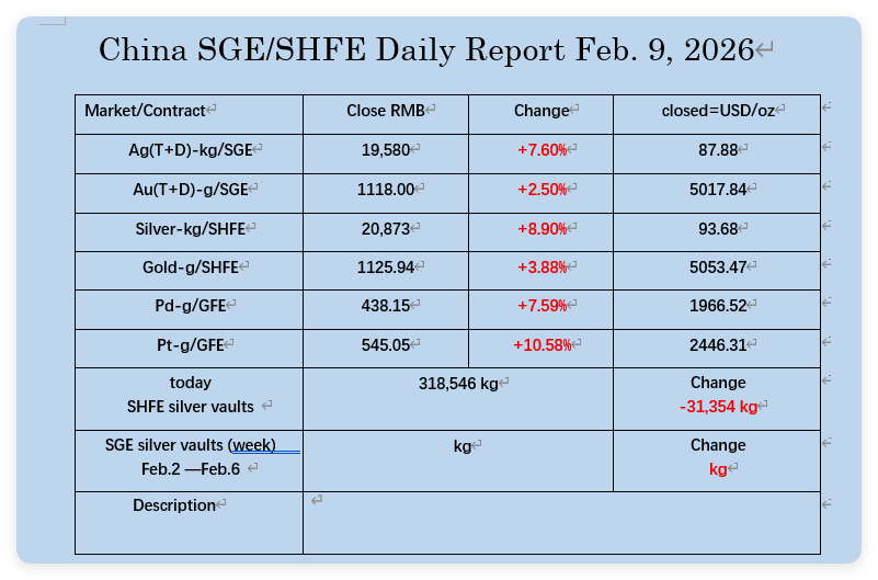 🚨🎇WILL THE SHFE DEFAULT ON SILVER BEFORE CHINESE NEW YEARS? 🎇🚨

🎇ANOTHER 31.3 METRIC TONS OF SILVER REMOVED FROM #SHFE MONDAY!

🎇TOTAL SHFE SILVER INVENTORY PLUNGES FROM 349.9 TONS TO 318.54 TONS 

🎇#Silver SURGES 8.9%, CLOSES Session at $93.68

🎇#Gold CLOSES Session at