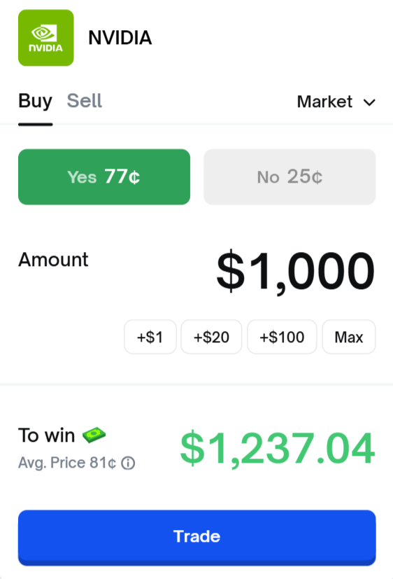 AlterEgo_eth's tweet photo. 350% APY on Polymarket with Minimal Risk? 

The prediction markets of the largest companies of the month are the simplest and most predictable. 

Right now, betting on NVIDIA to hold the #1 spot is a massive opportunity:

- February: 84¢ (ROI ~19%)
- March: 76¢ (ROI ~31%)

Why this is a "Smart Money" play:

- $400B Moat: Rivals like Apple or Microsoft need a miracle to bridge a $400B market cap gap in just a few days. NVIDIA's lead is solid.

- Market Monopoly: NVIDIA controls up to 90% of the AI accelerator market. The entire AI hype cycle is literally their revenue stream.

- $650B Capex: Big Tech is projected to spend $650B on AI infrastructure. Most of those checks are being signed to NVIDIA.

- Next-Gen Hardware: Orders for more energy-efficient chips are already hitting the hundreds of billions.

Current Market Cap Titans (Feb 2026):

$NVDA — $4.51T
$AAPL — $4.09T
$GOOGL — $3.91T
$MSFT — $2.98T

For this to fail, AI would have to officially "die" overnight. Personally, I’d bet on the Second Coming of Christ before I’d bet against NVIDIA right now.

Market: https://t.co/ur8hsA5j0i