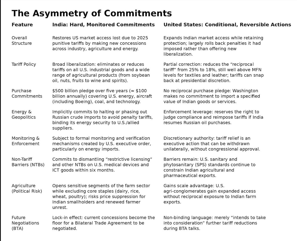 Lopsided bargain: A side-by-side reading of the actual commitments of the U.S. and India in their “interim framework” trade accord reveals a striking imbalance (see the table below): India’s obligations are immediate, quantified and subject to formal monitoring, while American