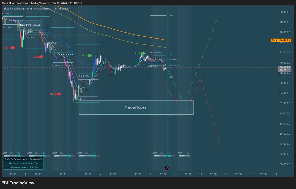 martin3dge's tweet photo. How is it going, legends?
$BTC
The bottom is not confirmed yet. The weekend rally was a nice breather but with very low volume as usual,  on the 1h timeframe, the structure is still shouting "caution."

What I am looking for:
I’m specifically waiting for a retest of the Trapped Traders zone on the 1h TF.

Scenario A: We retest that zone, find support/absorption, and confirm a local bottom.

Scenario B: We fail to reach it or reject it, which likely means we go straight to more drops from here.

The Plan:
Don’t force trades just because you’re bored with the range. The market is flushing out the weak hands and the leverage right now. Things will get much clearer in the next couple of weeks as we see how the mid-week reversal zones hold up.
