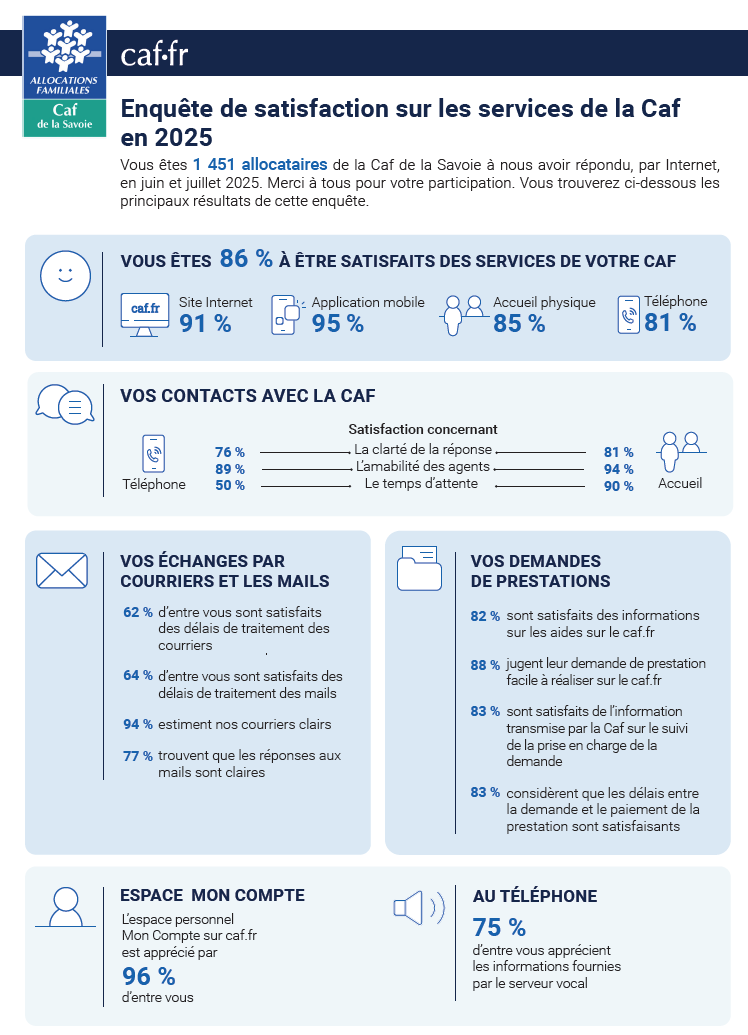 Caisse d'allocations familiales de la Savoie tweet media