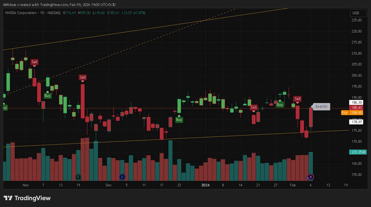EagleInvestors's tweet photo. $NVDA Entry on hold above $186  target $195–$200  stop <$182 , edge in momentum breakout &amp; trendline reclaim https://t.co/aMzEOAUvpO
