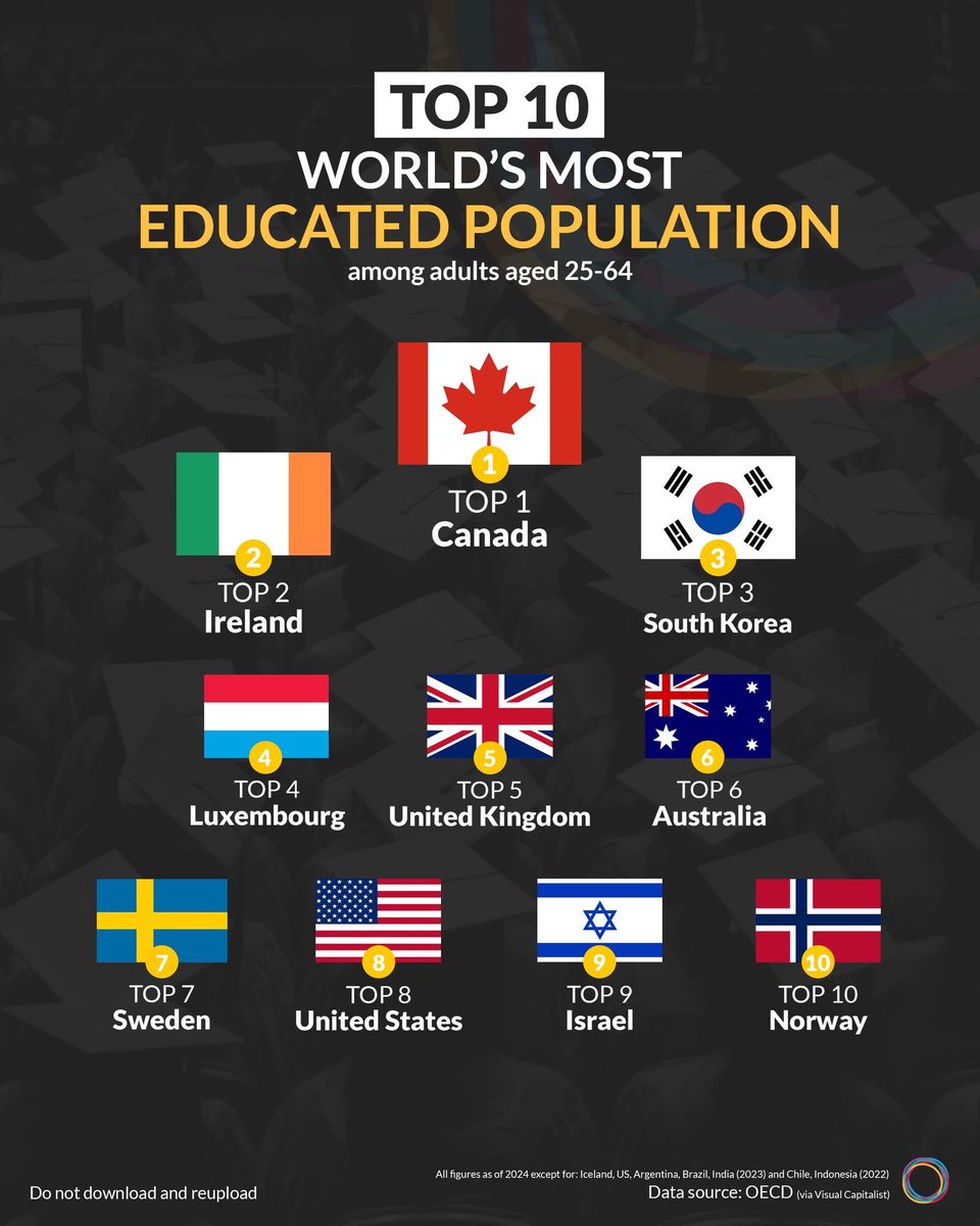 CataPaul2's tweet image. 🎓 Top 10 world’s most educated population (among adults aged 25–64)

1.🇨🇦 Canada
2.🇮🇪 Ireland
3.🇰🇷 South Korea
4.🇱🇺 Luxembourg
5.🇬🇧 United Kingdom
6.🇦🇺 Australia
7.🇸🇪 Sweden
8.🇺🇸 United States
9.🇮🇱 Israel
10.🇳🇴 Norway

🖇️ Source: OECD, via Visual Capitalist. Data reflects the…